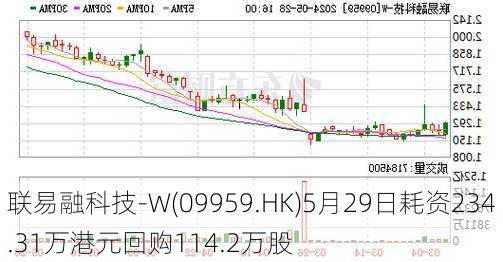 联易融科技-W(09959.HK)5月29日耗资234.31万港元回购114.2万股