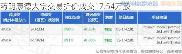 药明康德大宗交易折价成交17.54万股