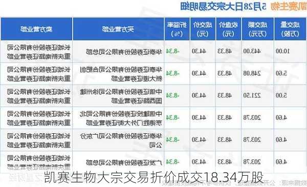 凯赛生物大宗交易折价成交18.34万股