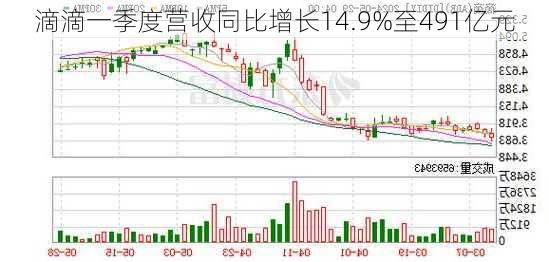 滴滴一季度营收同比增长14.9%至491亿元