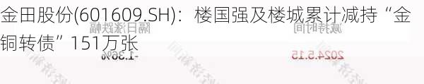 金田股份(601609.SH)：楼国强及楼城累计减持“金铜转债”151万张