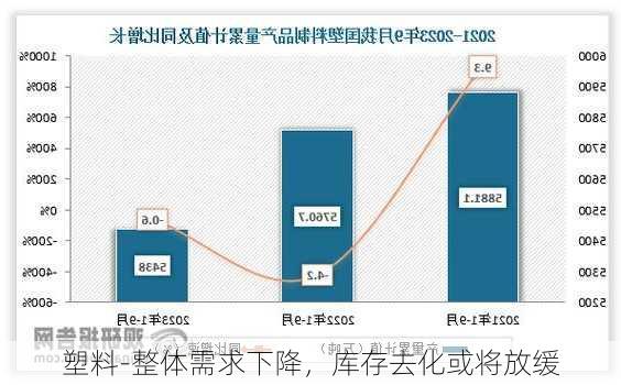 塑料-整体需求下降，库存去化或将放缓