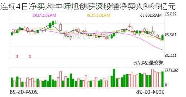 连续4日净买入 中际旭创获深股通净买入3.95亿元