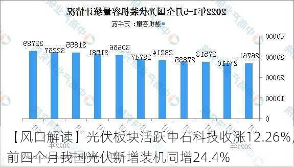 【风口解读】光伏板块活跃中石科技收涨12.26%，前四个月我国光伏新增装机同增24.4%