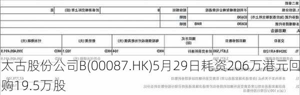 太古股份公司B(00087.HK)5月29日耗资206万港元回购19.5万股