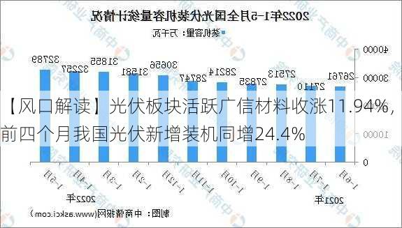 【风口解读】光伏板块活跃广信材料收涨11.94%，前四个月我国光伏新增装机同增24.4%