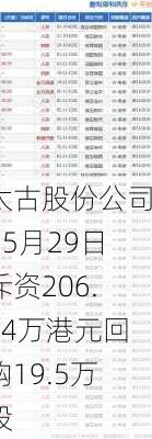 太古股份公司B5月29日斥资206.14万港元回购19.5万股