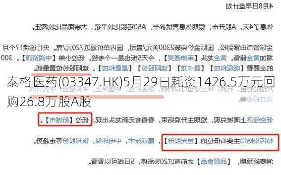 泰格医药(03347.HK)5月29日耗资1426.5万元回购26.8万股A股