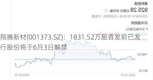 翔腾新材(001373.SZ)：1831.52万股首发前已发行股份将于6月3日解禁