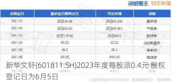 新华文轩(601811.SH)2023年度每股派0.4元 股权登记日为6月5日