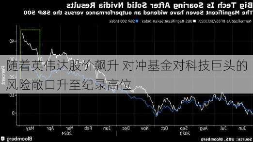 随着英伟达股价飙升 对冲基金对科技巨头的风险敞口升至纪录高位