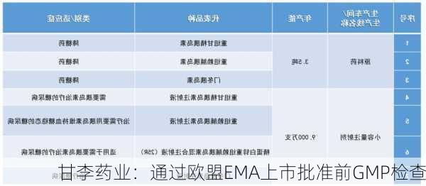 甘李药业：通过欧盟EMA上市批准前GMP检查