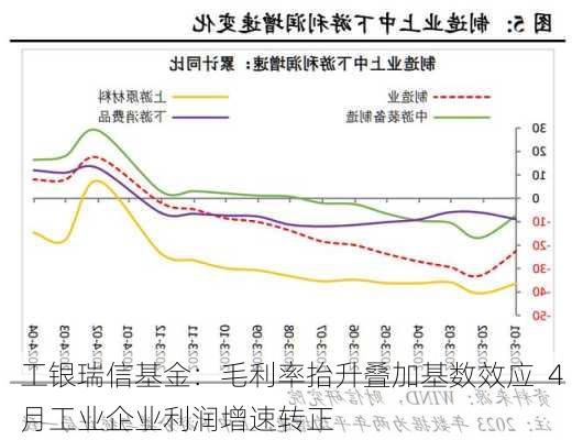 工银瑞信基金：毛利率抬升叠加基数效应  4月工业企业利润增速转正