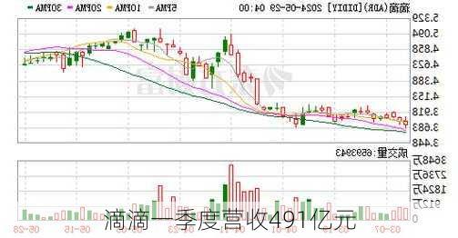 滴滴一季度营收491亿元