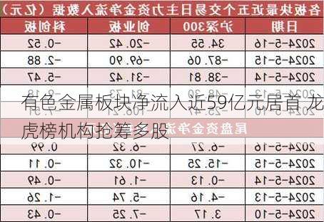 有色金属板块净流入近59亿元居首 龙虎榜机构抢筹多股