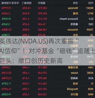 英伟达(NVDA.US)再次重振“AI信仰”！对冲基金“砸钱”追随七巨头：敞口创历史新高