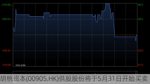 胡桃资本(00905.HK)供股股份将于5月31日开始买卖