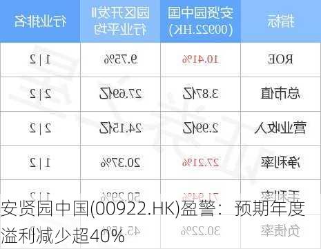 安贤园中国(00922.HK)盈警：预期年度溢利减少超40%