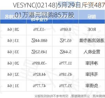 VESYNC(02148)5月29日斥资487.01万港元回购85万股