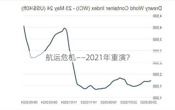 航运危机——2021年重演？