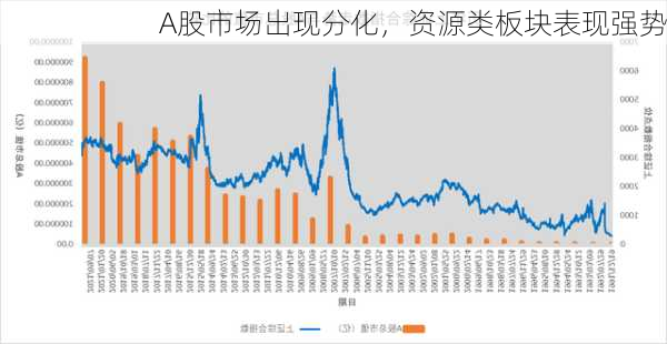 A股市场出现分化，资源类板块表现强势