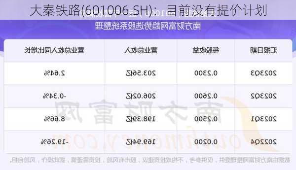 大秦铁路(601006.SH)：目前没有提价计划