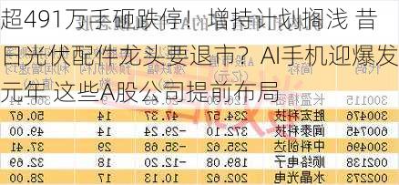 超491万手砸跌停！增持计划搁浅 昔日光伏配件龙头要退市？AI手机迎爆发元年 这些A股公司提前布局