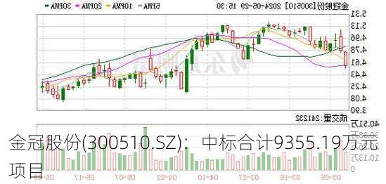 金冠股份(300510.SZ)：中标合计9355.19万元项目