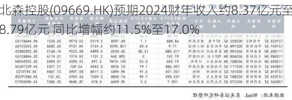 北森控股(09669.HK)预期2024财年收入约8.37亿元至8.79亿元 同比增幅约11.5%至17.0%