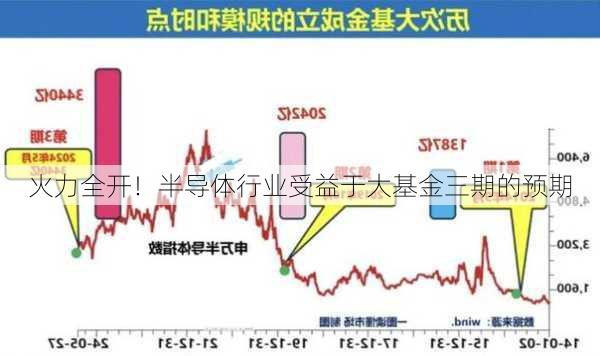 火力全开！半导体行业受益于大基金三期的预期