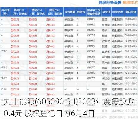 九丰能源(605090.SH)2023年度每股派0.4元 股权登记日为6月4日