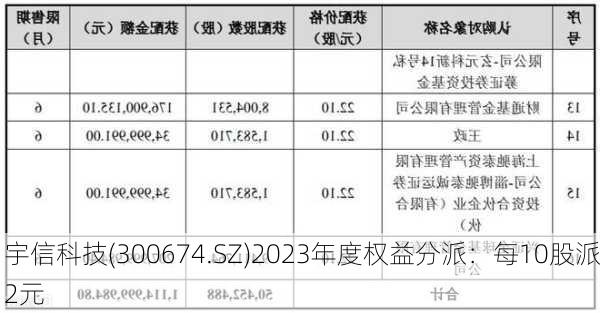 宇信科技(300674.SZ)2023年度权益分派：每10股派2元