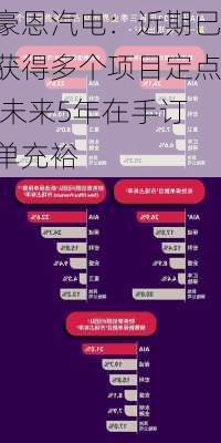 豪恩汽电：近期已获得多个项目定点 未来5年在手订单充裕