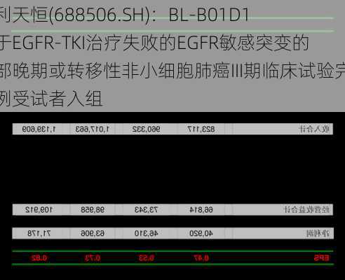 百利天恒(688506.SH)：BL-B01D1用于EGFR-TKI治疗失败的EGFR敏感突变的局部晚期或转移性非小细胞肺癌III期临床试验完成首例受试者入组