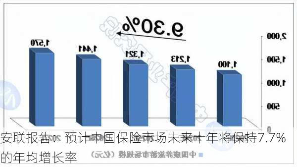 安联报告：预计中国保险市场未来十年将保持7.7%的年均增长率