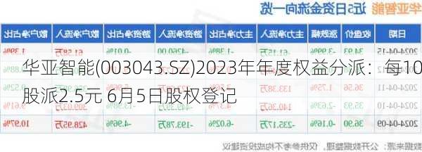 华亚智能(003043.SZ)2023年年度权益分派：每10股派2.5元 6月5日股权登记