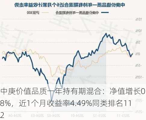 中庚价值品质一年持有期混合：净值增长0.58%，近1个月收益率4.49%同类排名112