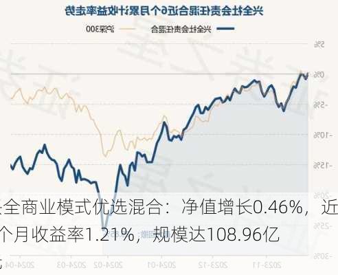 兴全商业模式优选混合：净值增长0.46%，近6个月收益率1.21%，规模达108.96亿元