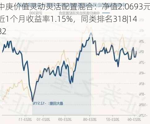 中庚价值灵动灵活配置混合：净值2.0693元，近1个月收益率1.15%，同类排名318|1482