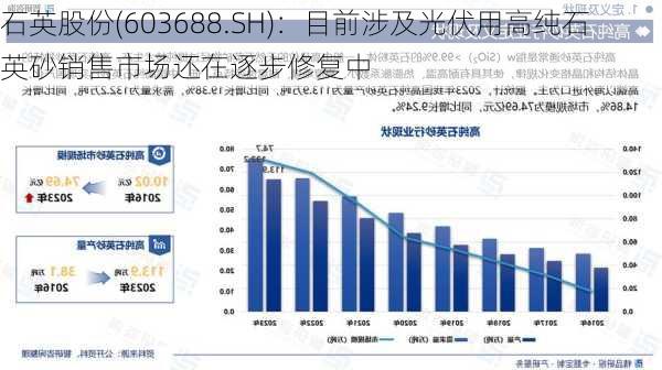 石英股份(603688.SH)：目前涉及光伏用高纯石英砂销售市场还在逐步修复中