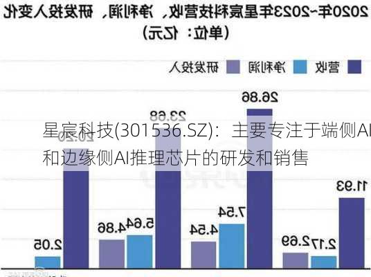 星宸科技(301536.SZ)：主要专注于端侧AI和边缘侧AI推理芯片的研发和销售