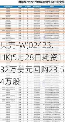 贝壳-W(02423.HK)5月28日耗资132万美元回购23.54万股