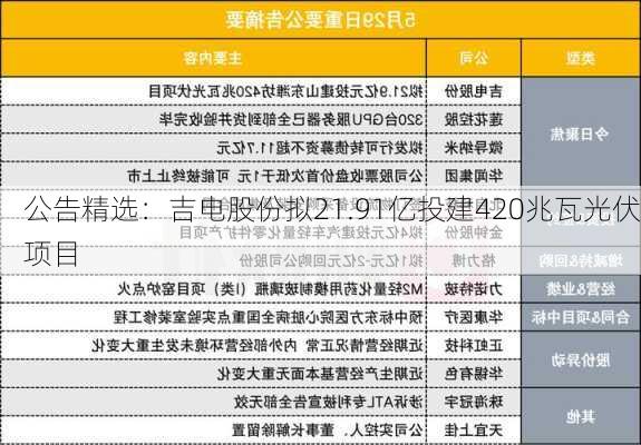 公告精选：吉电股份拟21.91亿投建420兆瓦光伏项目