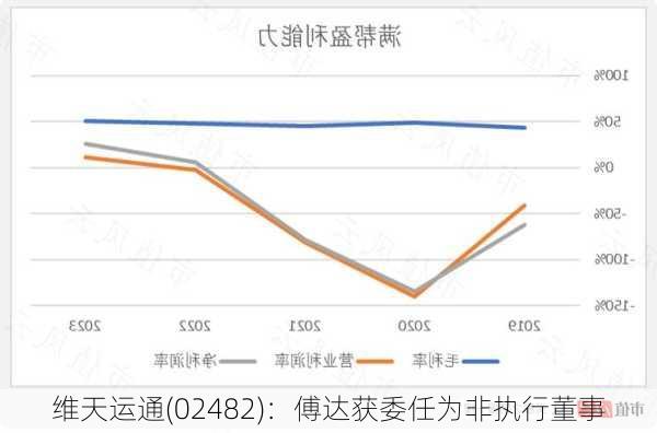 维天运通(02482)：傅达获委任为非执行董事