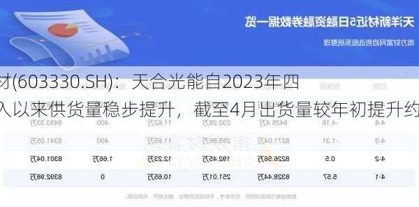 天洋新材(603330.SH)：天合光能自2023年四季度导入以来供货量稳步提升，截至4月出货量较年初提升约10倍