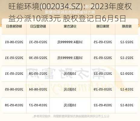 旺能环境(002034.SZ)：2023年度权益分派10派3元 股权登记日6月5日