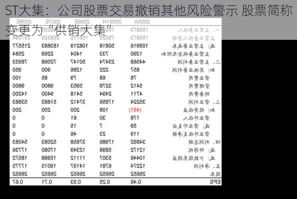 ST大集：公司股票交易撤销其他风险警示 股票简称变更为“供销大集”