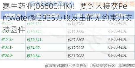 赛生药业(06600.HK)：要约人接获Pentwater就2925万股发出的无约束力支持函件