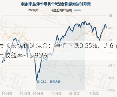 景顺长城优选混合：净值下跌0.55%，近6个月收益率-13.96%