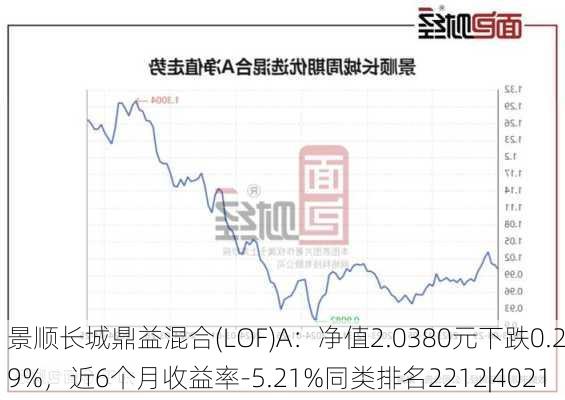 景顺长城鼎益混合(LOF)A：净值2.0380元下跌0.29%，近6个月收益率-5.21%同类排名2212|4021